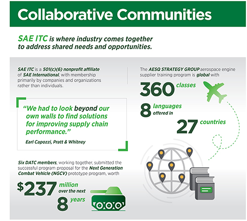 Collaborative Communities